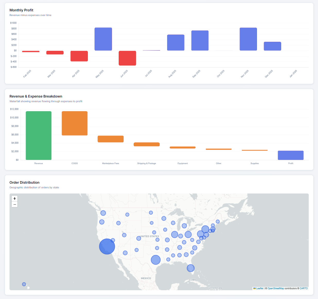 Revenue & Expense Charts